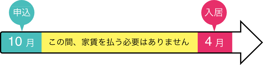 予約10月 入居4月 この間、家賃を払う必要はありません